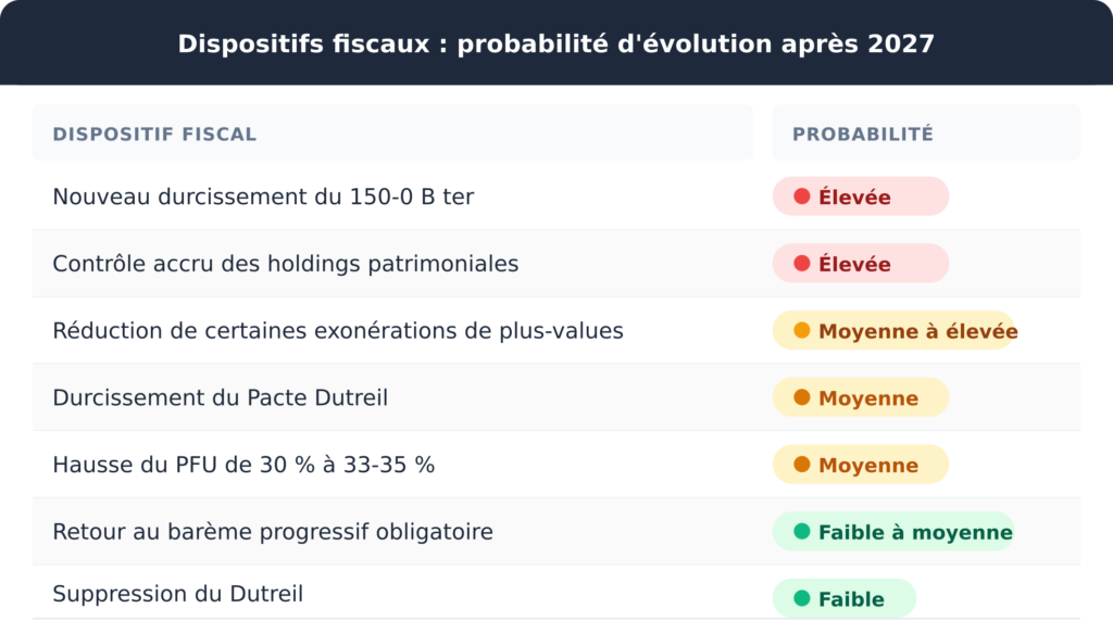Illustration du mécanisme du Pacte Dutreil appliqué à la transmission familiale d'une PME, permettant une exonération de 75 % de la base taxable aux droits de mutation sous conditions d'engagement de conservation des titres